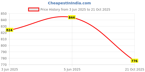 flipkart.com tokyo talkies Solid Women Jumpsuit tokyo talkies Price History Graph from 3 Jun 2025 to 21 Oct 2025