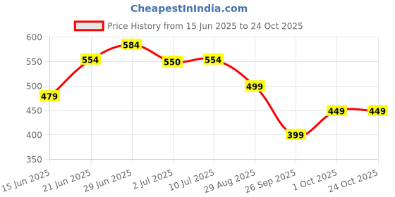 flipkart.com tokyo talkies Solid Women Jumpsuit tokyo talkies Price History Graph from 15 Jun 2025 to 23 Oct 2025