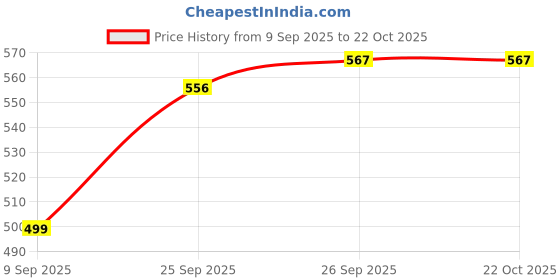 flipkart.com tokyo talkies Solid Women Jumpsuit tokyo talkies Price History Graph from 9 Sep 2025 to 22 Oct 2025