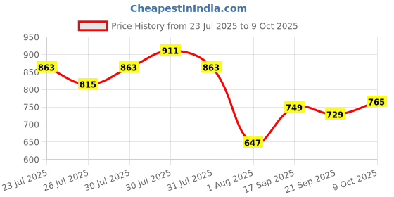 flipkart.com tokyo talkies Solid Women Jumpsuit tokyo talkies Price History Graph from 23 Jul 2025 to 9 Oct 2025