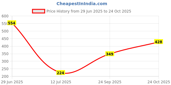 flipkart.com tokyo talkies Solid Women Jumpsuit tokyo talkies Price History Graph from 29 Jun 2025 to 24 Oct 2025