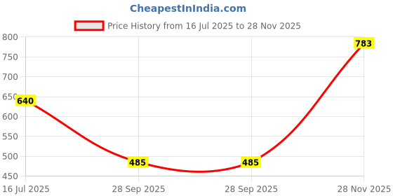 flipkart.com tokyo talkies Solid Women Jumpsuit tokyo talkies Price History Graph from 16 Jul 2025 to 28 Nov 2025