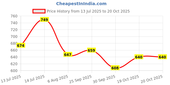 flipkart.com tokyo talkies Solid Women Jumpsuit tokyo talkies Price History Graph from 13 Jul 2025 to 19 Oct 2025