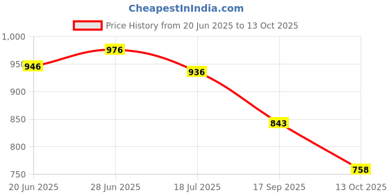 flipkart.com tokyo talkies Solid Women Jumpsuit tokyo talkies Price History Graph from 20 Jun 2025 to 13 Oct 2025