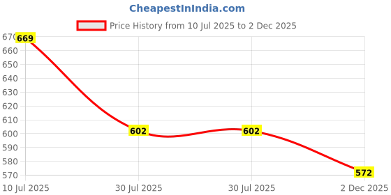 flipkart.com tokyo talkies Solid Women Jumpsuit tokyo talkies Price History Graph from 10 Jul 2025 to 2 Dec 2025