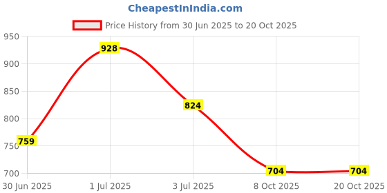 flipkart.com tokyo talkies Solid Women Jumpsuit tokyo talkies Price History Graph from 30 Jun 2025 to 20 Oct 2025