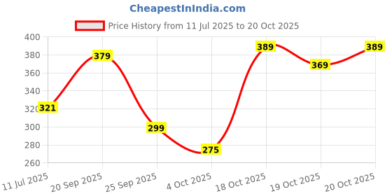 flipkart.com tokyo talkies Solid Women Jumpsuit tokyo talkies Price History Graph from 11 Jul 2025 to 20 Oct 2025
