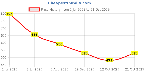 flipkart.com tokyo talkies Solid Women Jumpsuit tokyo talkies Price History Graph from 1 Jul 2025 to 21 Oct 2025