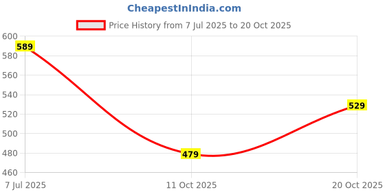 flipkart.com tokyo talkies Solid Women Jumpsuit tokyo talkies Price History Graph from 7 Jul 2025 to 20 Oct 2025