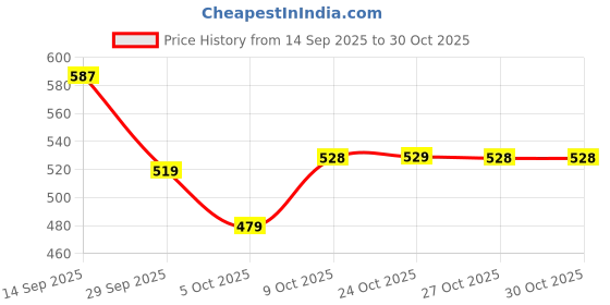 flipkart.com tokyo talkies Solid Women Jumpsuit tokyo talkies Price History Graph from 14 Sep 2025 to 29 Oct 2025