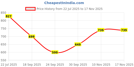flipkart.com tokyo talkies Solid Women Jumpsuit tokyo talkies Price History Graph from 22 Jul 2025 to 16 Nov 2025