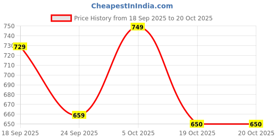 flipkart.com tokyo talkies Solid Women Jumpsuit tokyo talkies Price History Graph from 18 Sep 2025 to 20 Oct 2025