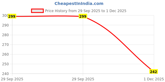 flipkart.com tokyo talkies Solid Women Jumpsuit tokyo talkies Price History Graph from 29 Sep 2025 to 1 Dec 2025