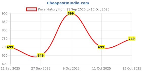 flipkart.com tokyo talkies Solid Women Jumpsuit tokyo talkies Price History Graph from 11 Sep 2025 to 13 Oct 2025