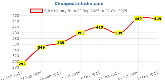 flipkart.com tokyo talkies Solid Women Jumpsuit tokyo talkies Price History Graph from 22 Sep 2025 to 15 Oct 2025