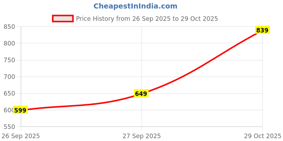 flipkart.com tokyo talkies Solid Women Jumpsuit tokyo talkies Price History Graph from 26 Sep 2025 to 29 Oct 2025