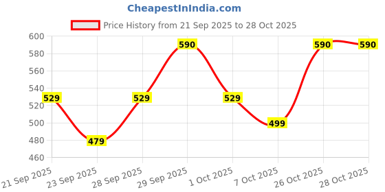 flipkart.com tokyo talkies Solid Women Jumpsuit tokyo talkies Price History Graph from 21 Sep 2025 to 27 Oct 2025