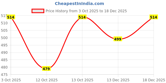 flipkart.com tokyo talkies Solid Women Jumpsuit tokyo talkies Price History Graph from 3 Oct 2025 to 18 Dec 2025