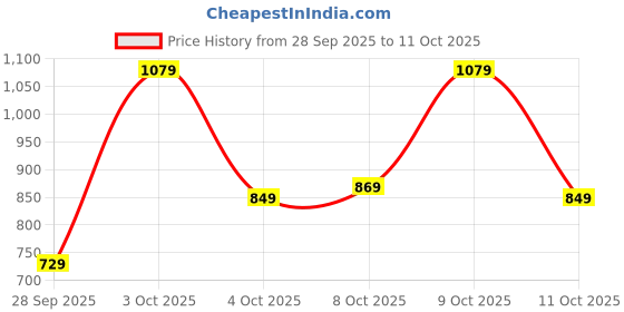flipkart.com tokyo talkies Solid Women Jumpsuit tokyo talkies Price History Graph from 28 Sep 2025 to 11 Oct 2025