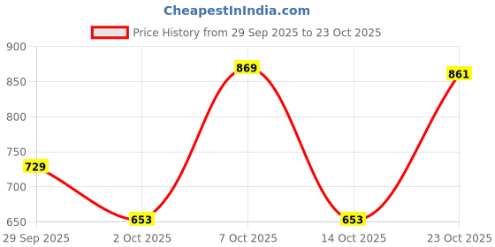 flipkart.com tokyo talkies Solid Women Jumpsuit tokyo talkies Price History Graph from 29 Sep 2025 to 23 Oct 2025