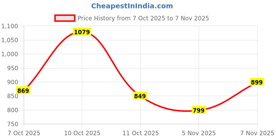 flipkart.com tokyo talkies Solid Women Jumpsuit tokyo talkies Price History Graph from 7 Oct 2025 to 7 Nov 2025