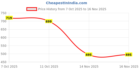 flipkart.com tokyo talkies Solid Women Jumpsuit tokyo talkies Price History Graph from 7 Oct 2025 to 16 Nov 2025