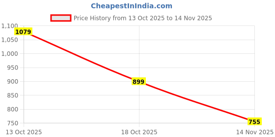 flipkart.com tokyo talkies Solid Women Jumpsuit tokyo talkies Price History Graph from 13 Oct 2025 to 14 Nov 2025