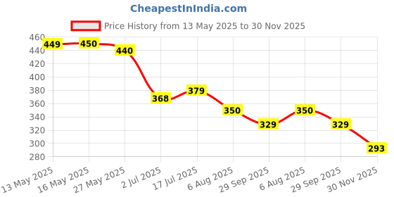 flipkart.com tokyo talkies Solid Women Purple Basic Shorts tokyo talkies Price History Graph from 13 May 2025 to 30 Nov 2025