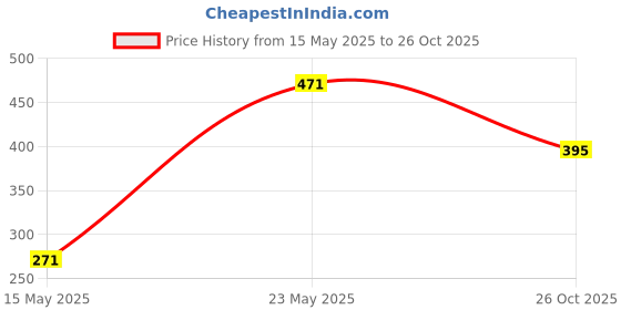 flipkart.com tokyo talkies Solid Women Track Suit tokyo talkies Price History Graph from 15 May 2025 to 26 Oct 2025