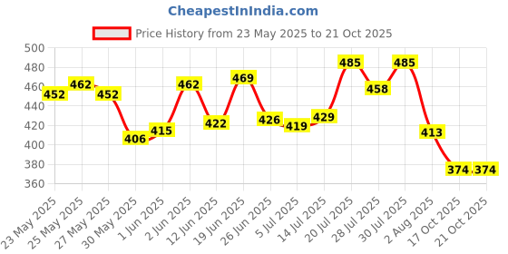 flipkart.com tokyo talkies Solid Women Track Suit tokyo talkies Price History Graph from 23 May 2025 to 20 Oct 2025
