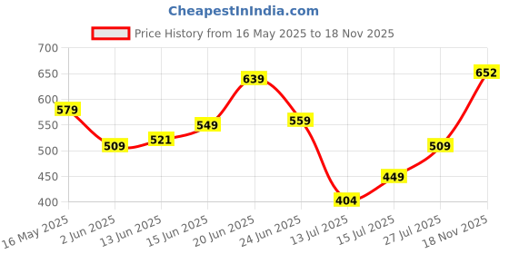 flipkart.com tokyo talkies Solid Women Track Suit tokyo talkies Price History Graph from 16 May 2025 to 18 Nov 2025