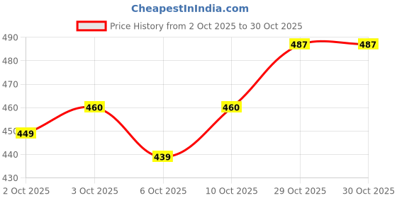 flipkart.com tokyo talkies Solid Women Track Suit tokyo talkies Price History Graph from 2 Oct 2025 to 30 Oct 2025