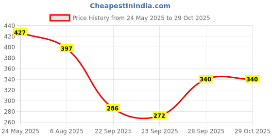 flipkart.com tokyo talkies Solid Women Track Suit tokyo talkies Price History Graph from 24 May 2025 to 27 Oct 2025