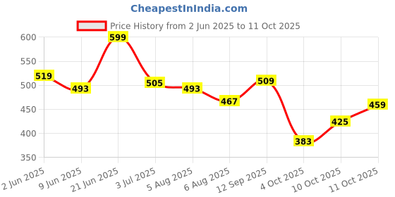 flipkart.com tokyo talkies Solid Women Track Suit tokyo talkies Price History Graph from 2 Jun 2025 to 11 Oct 2025