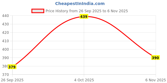 flipkart.com tokyo talkies Solid Women Track Suit tokyo talkies Price History Graph from 26 Sep 2025 to 6 Nov 2025