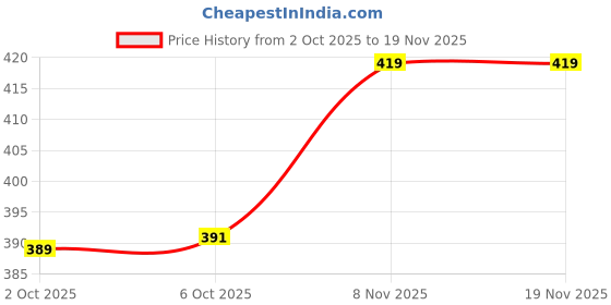 flipkart.com tokyo talkies Solid Women Track Suit tokyo talkies Price History Graph from 2 Oct 2025 to 18 Nov 2025