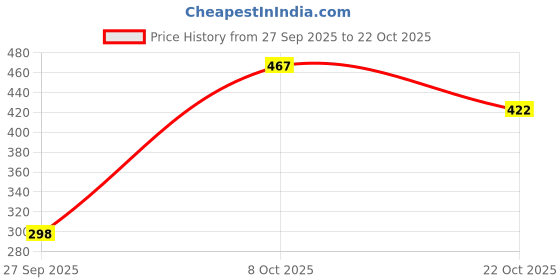 flipkart.com tokyo talkies Striped Women Jumpsuit tokyo talkies Price History Graph from 27 Sep 2025 to 22 Oct 2025