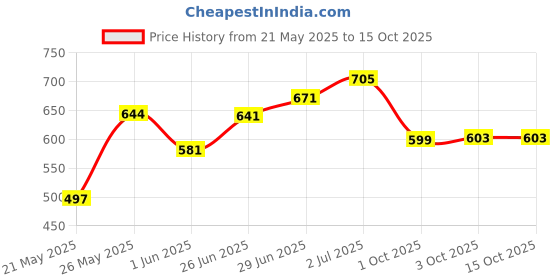 flipkart.com tokyo talkies Top Chinos Co-ords Set tokyo talkies Price History Graph from 21 May 2025 to 15 Oct 2025