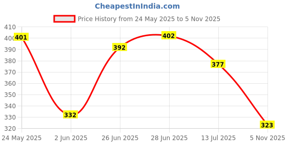flipkart.com tokyo talkies Top Chinos Co-ords Set tokyo talkies Price History Graph from 24 May 2025 to 5 Nov 2025