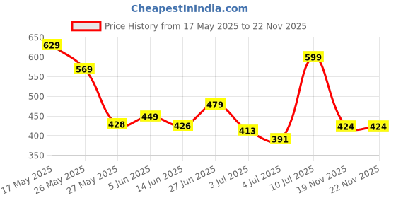 flipkart.com tokyo talkies Top Chinos Co-ords Set tokyo talkies Price History Graph from 17 May 2025 to 19 Nov 2025