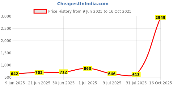 flipkart.com tokyo talkies Top Chinos Co-ords Set tokyo talkies Price History Graph from 9 Jun 2025 to 16 Oct 2025