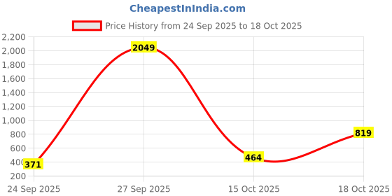 flipkart.com tokyo talkies Top Chinos Co-ords Set tokyo talkies Price History Graph from 24 Sep 2025 to 15 Oct 2025