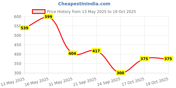 flipkart.com tokyo talkies Top Palazzos Co-ords Set tokyo talkies Price History Graph from 13 May 2025 to 19 Oct 2025