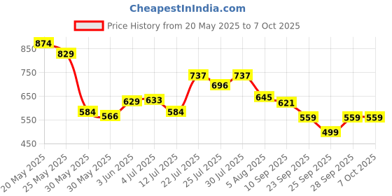 flipkart.com tokyo talkies Top Palazzos Co-ords Set tokyo talkies Price History Graph from 20 May 2025 to 7 Oct 2025