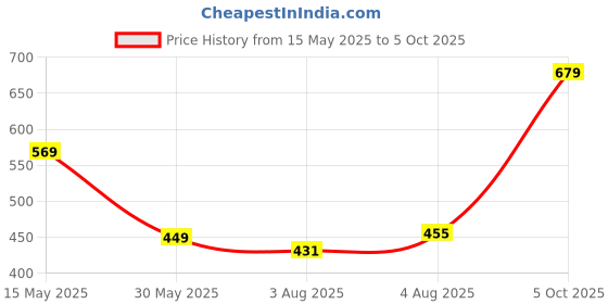 flipkart.com tokyo talkies Top Palazzos Co-ords Set tokyo talkies Price History Graph from 15 May 2025 to 5 Oct 2025