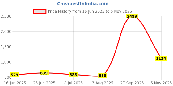 flipkart.com tokyo talkies Top Palazzos Co-ords Set tokyo talkies Price History Graph from 16 Jun 2025 to 5 Nov 2025