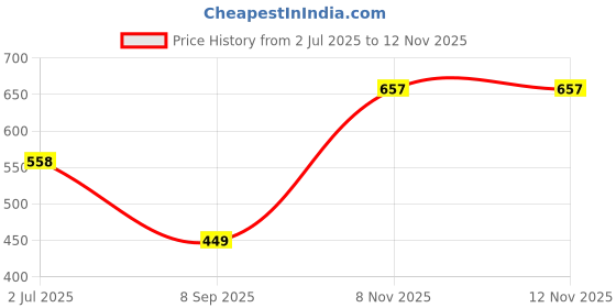 flipkart.com tokyo talkies Top Palazzos Co-ords Set tokyo talkies Price History Graph from 2 Jul 2025 to 12 Nov 2025