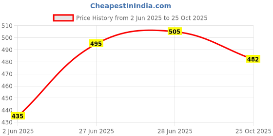 flipkart.com tokyo talkies Top Palazzos Co-ords Set tokyo talkies Price History Graph from 2 Jun 2025 to 25 Oct 2025