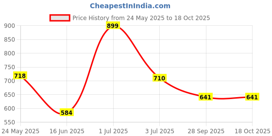 flipkart.com tokyo talkies Top Palazzos Co-ords Set tokyo talkies Price History Graph from 24 May 2025 to 18 Oct 2025