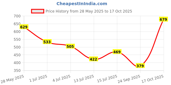 flipkart.com tokyo talkies Top Palazzos Co-ords Set tokyo talkies Price History Graph from 28 May 2025 to 17 Oct 2025